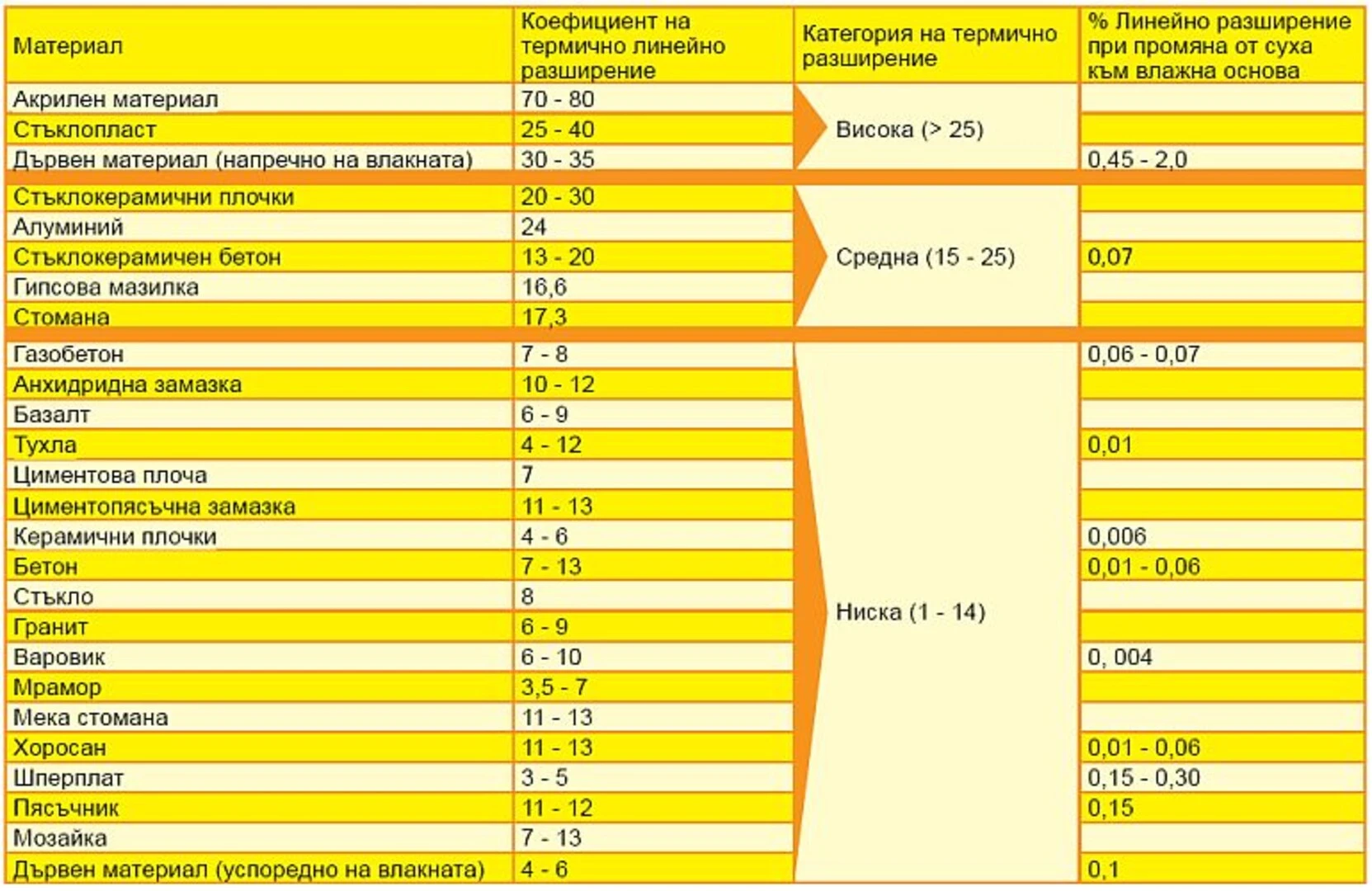 Линейни разширения на строителните материали