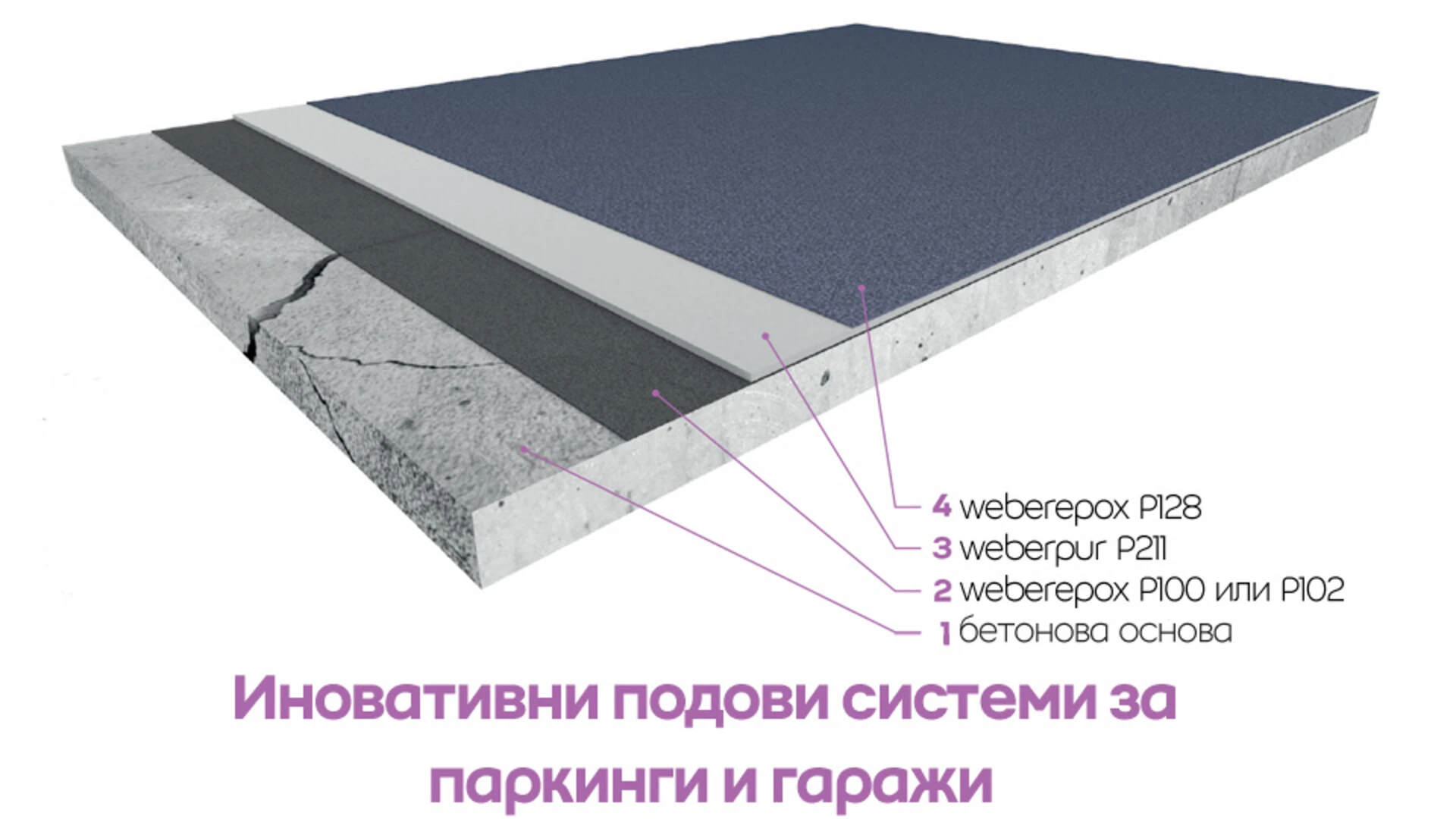 Иновативни подови системи за паркинги и гаражи -схема  Иновативни подови системи за паркинги и гаражи -схема