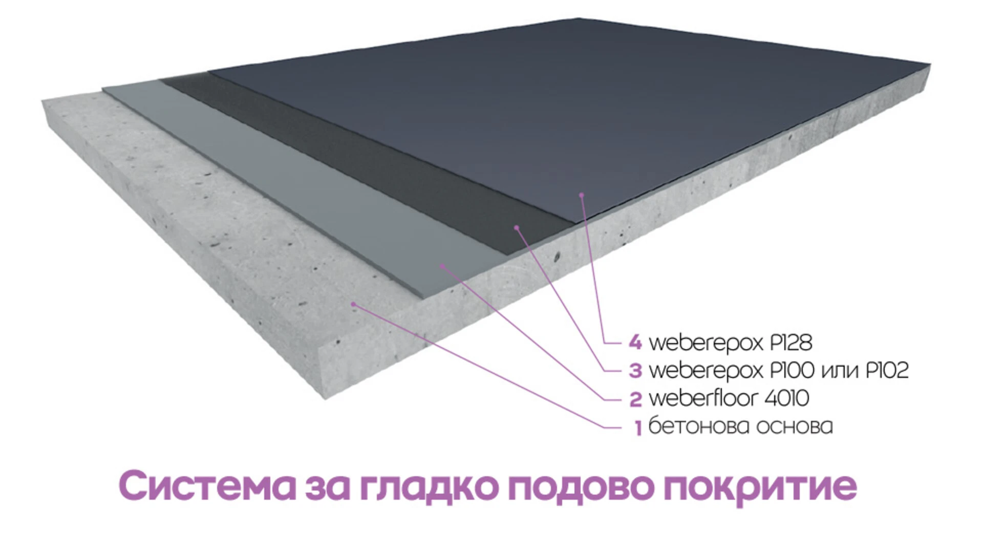 Полимерни подови системи Weber  с гладко покритие - схема Полимерни подови системи Weber  с гладко покритие - схема